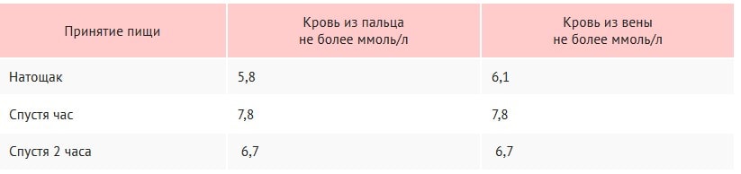 Гестационный сахарный диабет
